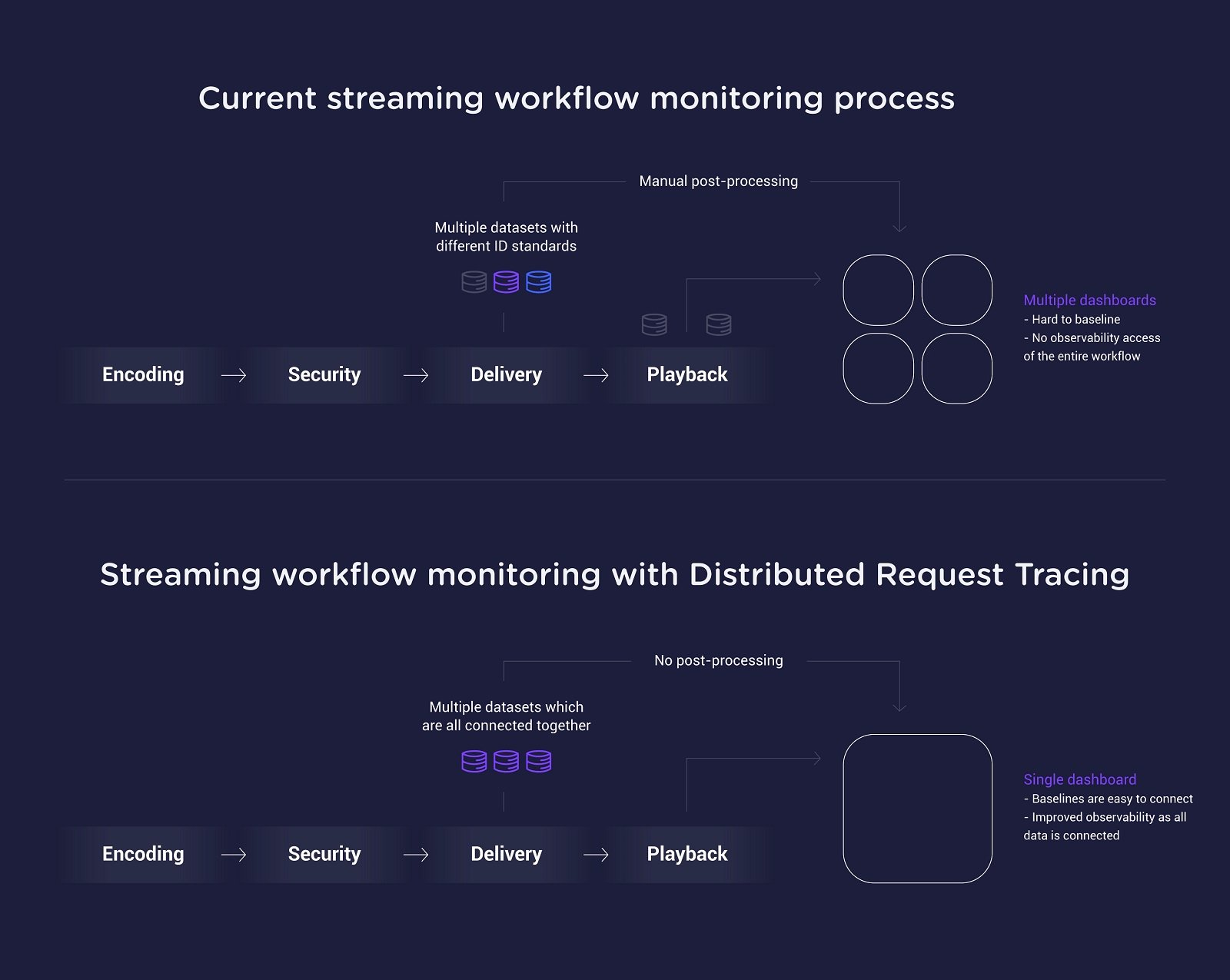 streaming workflow monitoring now vs with distributed request tracing - Touchstream infographic